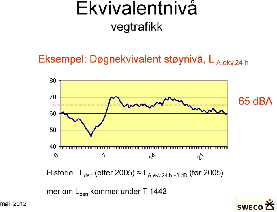 dba 50 40 0 7 14 21 Historie: L den (etter 2005)