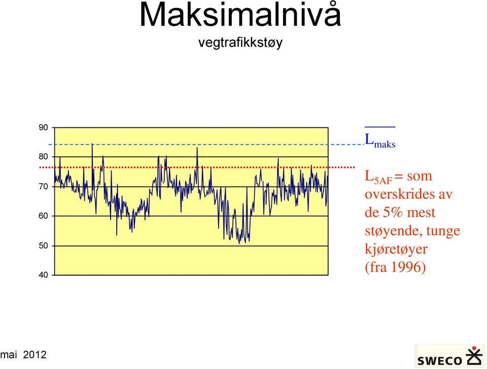 som overskrides av de 5% mest