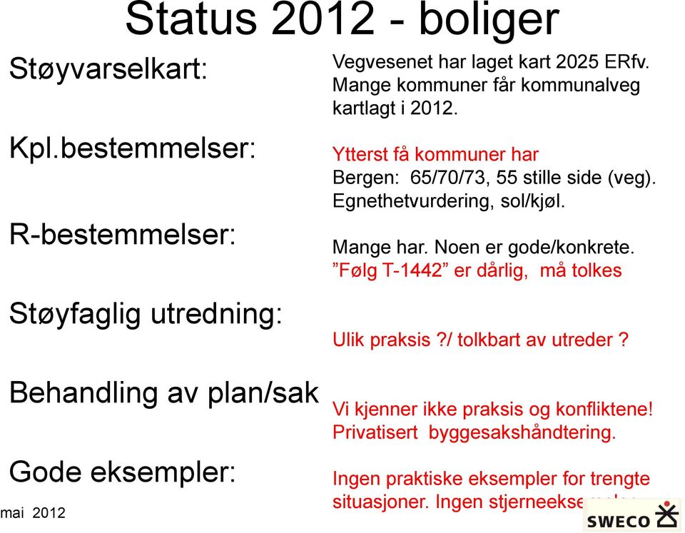 Mange kommuner får kommunalveg kartlagt i 2012. Ytterst få kommuner har Bergen: 65/70/73, 55 stille side (veg). Egnethetvurdering, sol/kjøl.