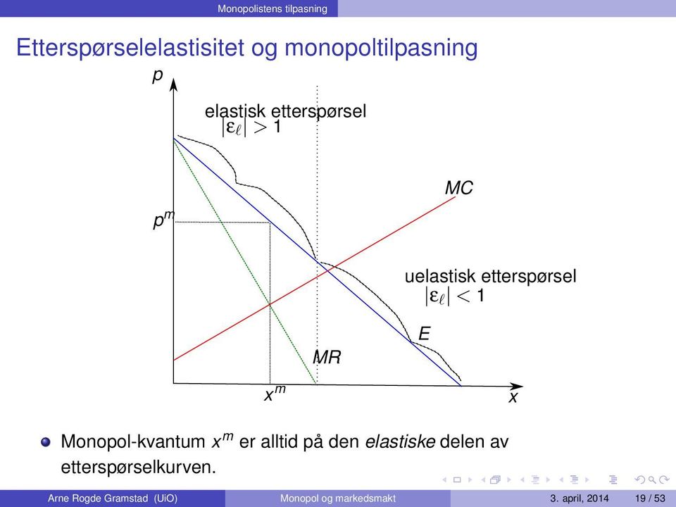 m x Monopol-kvantum x m er alltid på den elastiske delen av