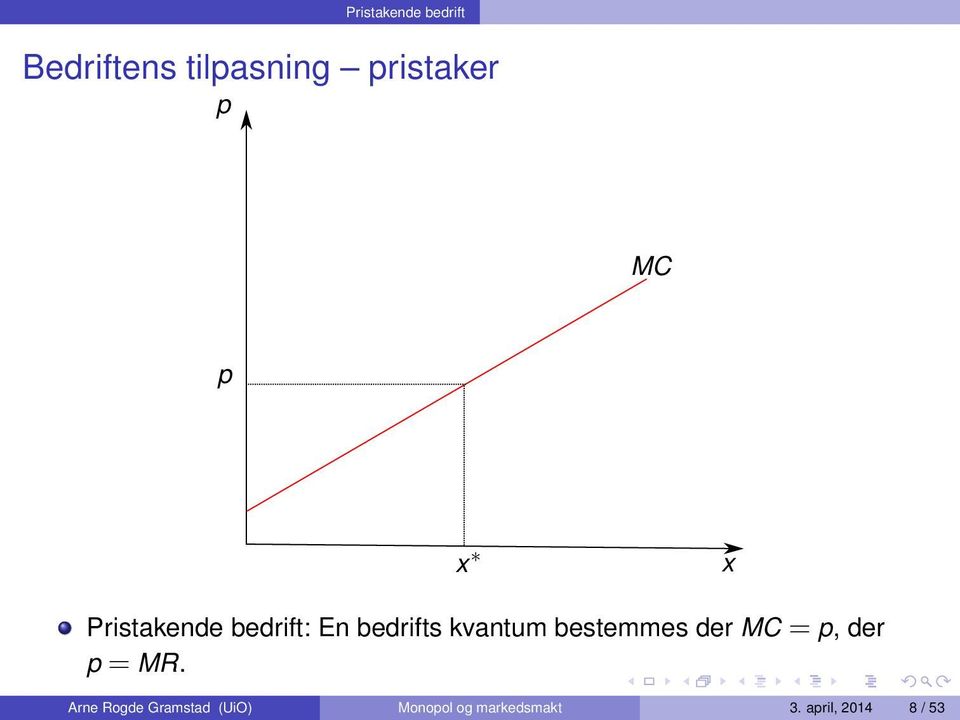 bestemmes der MC = p, der p = MR.