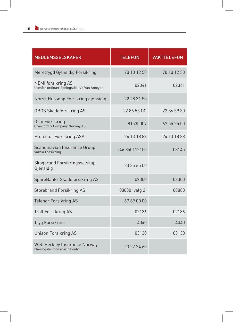 18 88 Scandinavian Insurance Group Vardia Forsikring Skogbrand Forsikringsselskap Gjensidig +46 850112150 08145 23 35 65 00 SpareBank1 Skadeforsikring AS 02300 02300 Storebrand Forsikring AS 08880