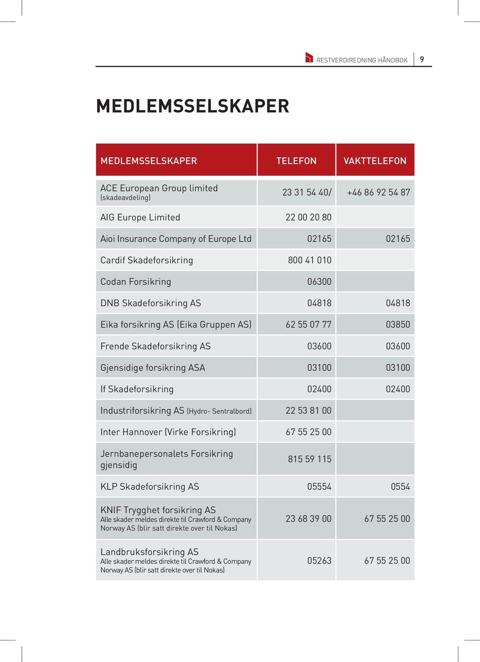 Skadeforsikring AS 03600 03600 Gjensidige forsikring ASA 03100 03100 If Skadeforsikring 02400 02400 Industriforsikring AS (Hydro- Sentralbord) 22 53 81 00 Inter Hannover (Virke Forsikring) 67 55 25