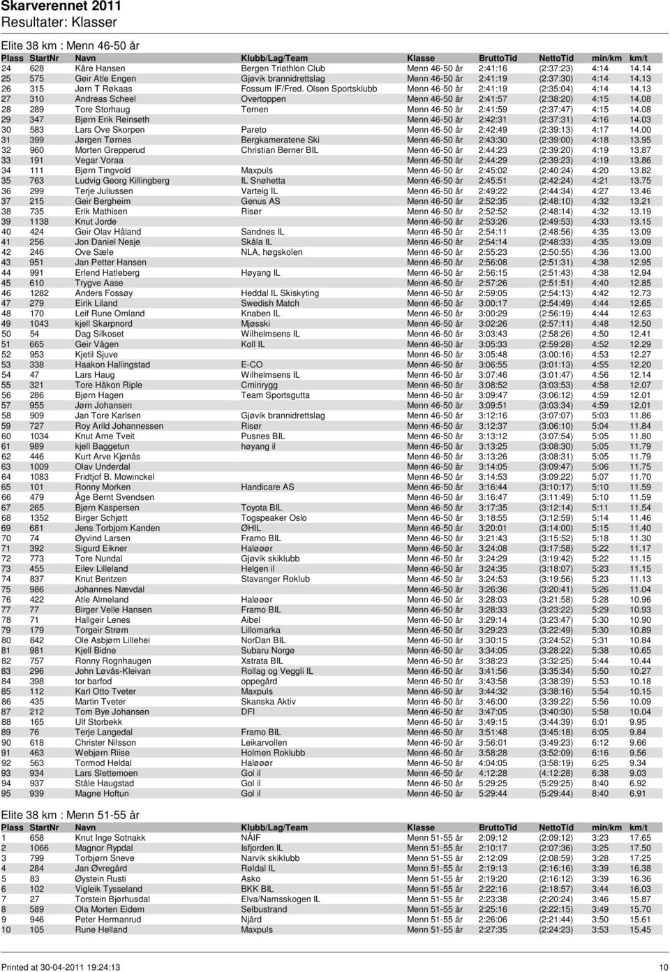 08 28 289 Tore Storhaug Ternen Menn 46-50 år 2:41:59 (2:37:47) 4:15 14.08 29 347 Bjørn Erik Reinseth Menn 46-50 år 2:42:31 (2:37:31) 4:16 14.