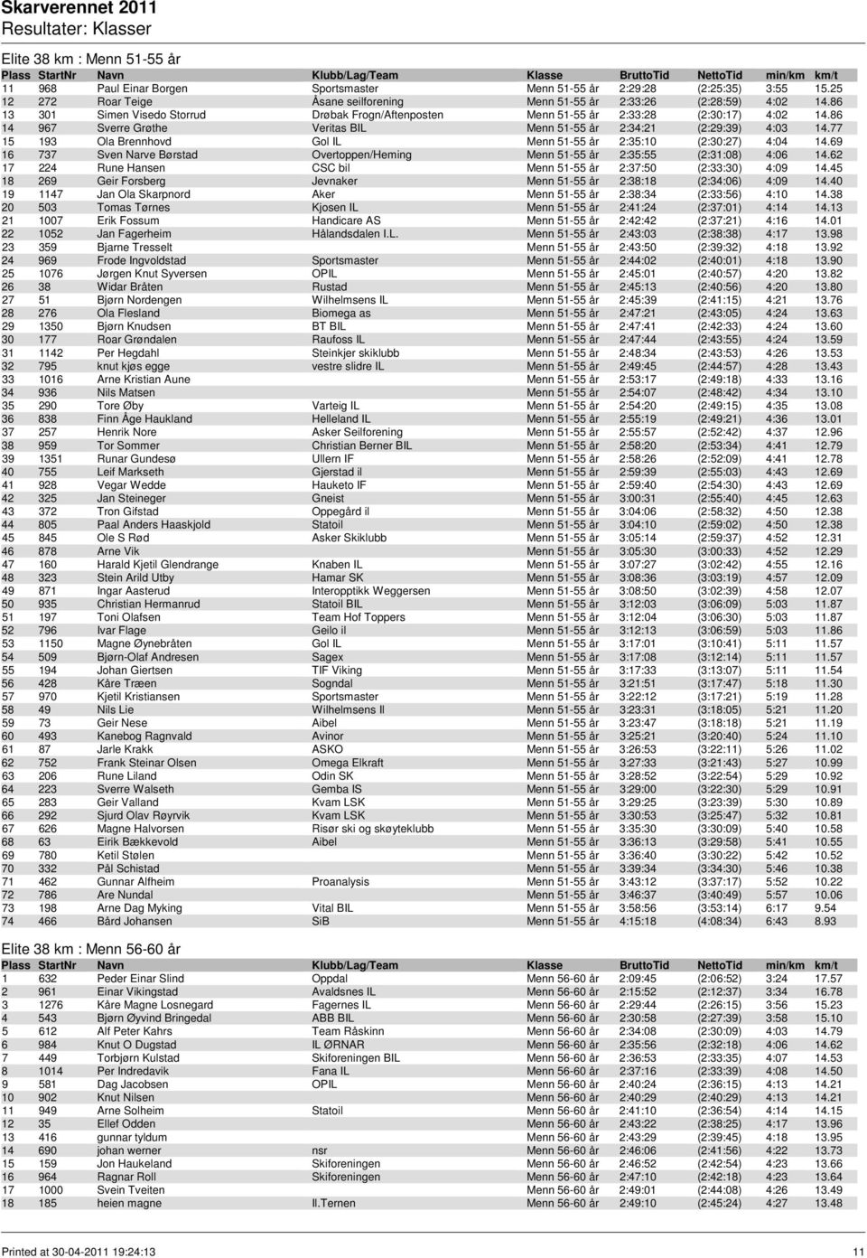 77 15 193 Ola Brennhovd Gol IL Menn 51-55 år 2:35:10 (2:30:27) 4:04 14.69 16 737 Sven Narve Børstad Overtoppen/Heming Menn 51-55 år 2:35:55 (2:31:08) 4:06 14.