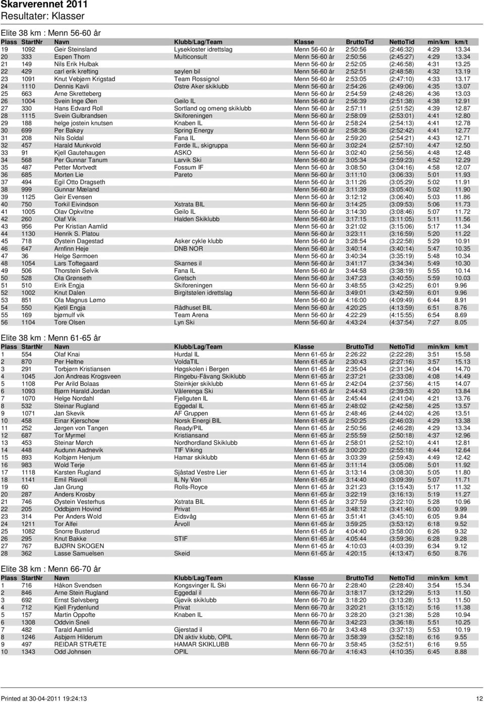 19 23 1091 Knut Vebjørn Krigstad Team Rossignol Menn 56-60 år 2:53:05 (2:47:10) 4:33 13.17 24 1110 Dennis Kavli Østre Aker skiklubb Menn 56-60 år 2:54:26 (2:49:06) 4:35 13.