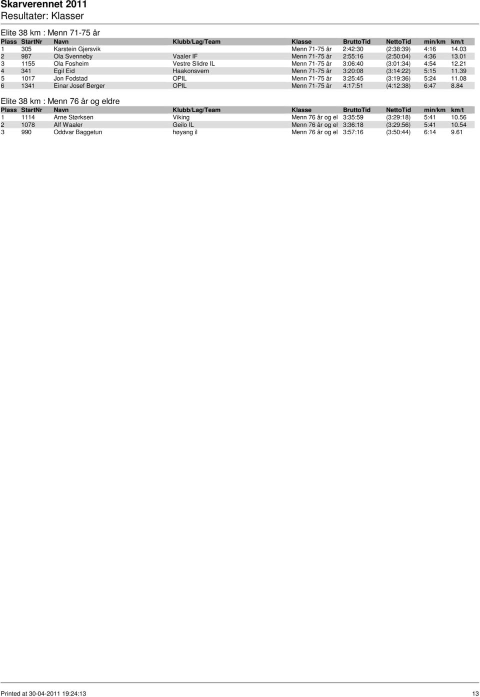 39 5 1017 Jon Fodstad OPIL Menn 71-75 år 3:25:45 (3:19:36) 5:24 11.08 6 1341 Einar Josef Berger OPIL Menn 71-75 år 4:17:51 (4:12:38) 6:47 8.