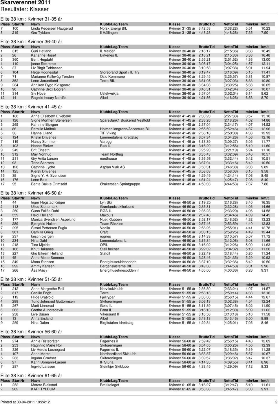 48 3 360 Berit Hegdahl Kvinner 36-40 år 2:55:21 (2:51:52) 4:36 13.00 4 110 janne Strømme Kvinner 36-40 år 3:08:17 (3:04:25) 4:57 12.