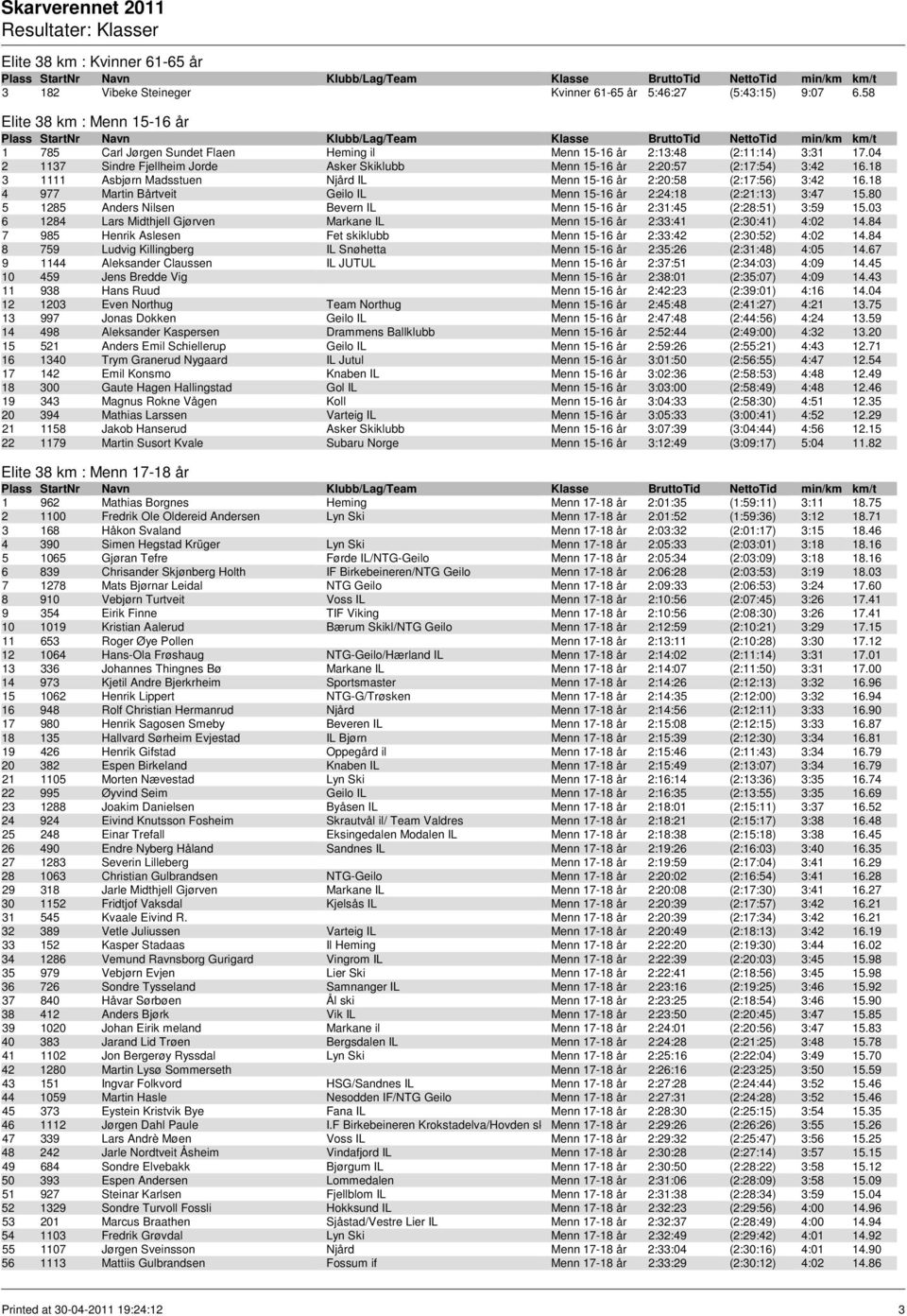 18 3 1111 Asbjørn Madsstuen Njård IL Menn 15-16 år 2:20:58 (2:17:56) 3:42 16.18 4 977 Martin Bårtveit Geilo IL Menn 15-16 år 2:24:18 (2:21:13) 3:47 15.