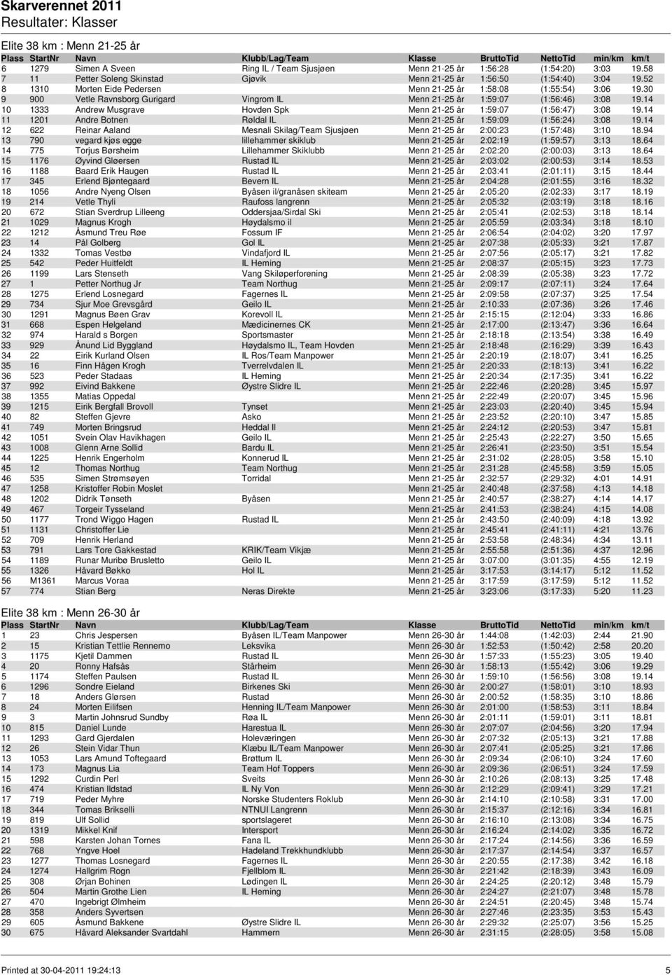 14 10 1333 Andrew Musgrave Hovden Spk Menn 21-25 år 1:59:07 (1:56:47) 3:08 19.14 11 1201 Andre Botnen Røldal IL Menn 21-25 år 1:59:09 (1:56:24) 3:08 19.