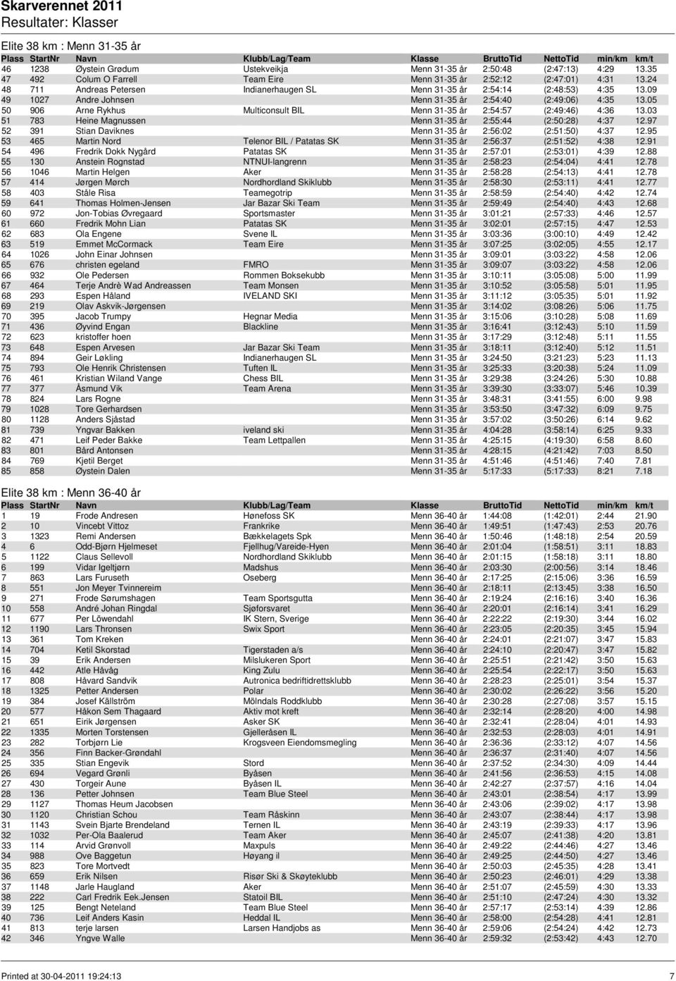 05 50 906 Arne Rykhus Multiconsult BIL Menn 31-35 år 2:54:57 (2:49:46) 4:36 13.03 51 783 Heine Magnussen Menn 31-35 år 2:55:44 (2:50:28) 4:37 12.