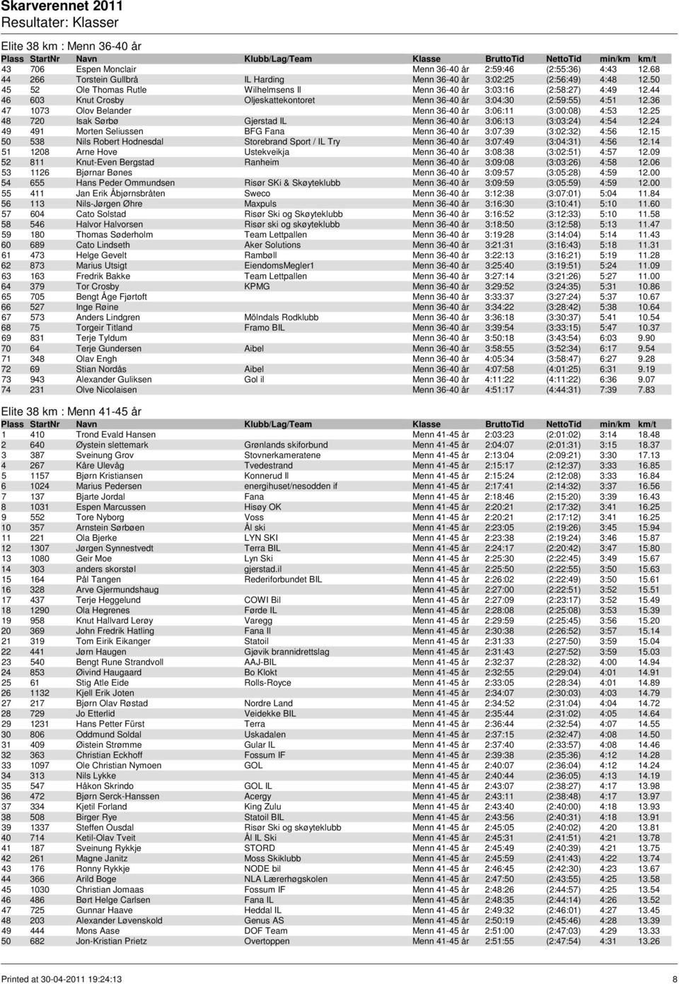 36 47 1073 Olov Belander Menn 36-40 år 3:06:11 (3:00:08) 4:53 12.25 48 720 Isak Sørbø Gjerstad IL Menn 36-40 år 3:06:13 (3:03:24) 4:54 12.