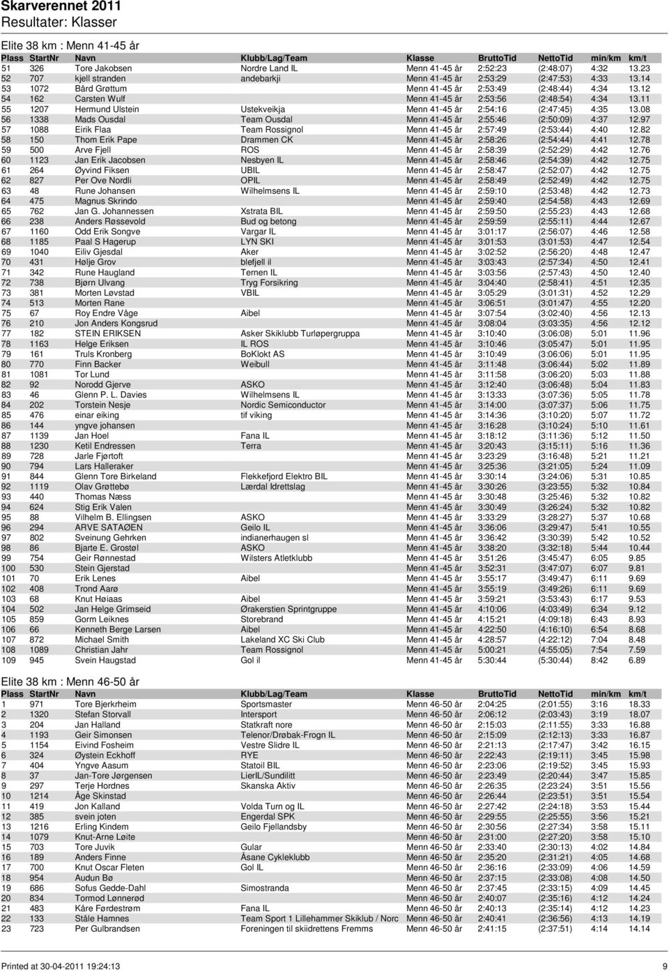 11 55 1207 Hermund Ulstein Ustekveikja Menn 41-45 år 2:54:16 (2:47:45) 4:35 13.08 56 1338 Mads Ousdal Team Ousdal Menn 41-45 år 2:55:46 (2:50:09) 4:37 12.