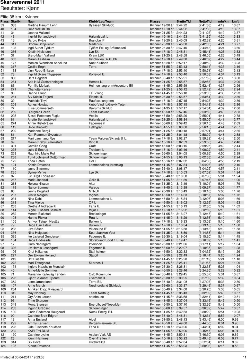 83 43 16 Barbro Kvåle Brandbu IF Kvinner 19-20 år 2:45:09 (2:42:32) 4:20 13.81 44 311 Brooke Schjellerud Madshus Kvinner 26-30 år 2:45:38 (2:42:03) 4:21 13.