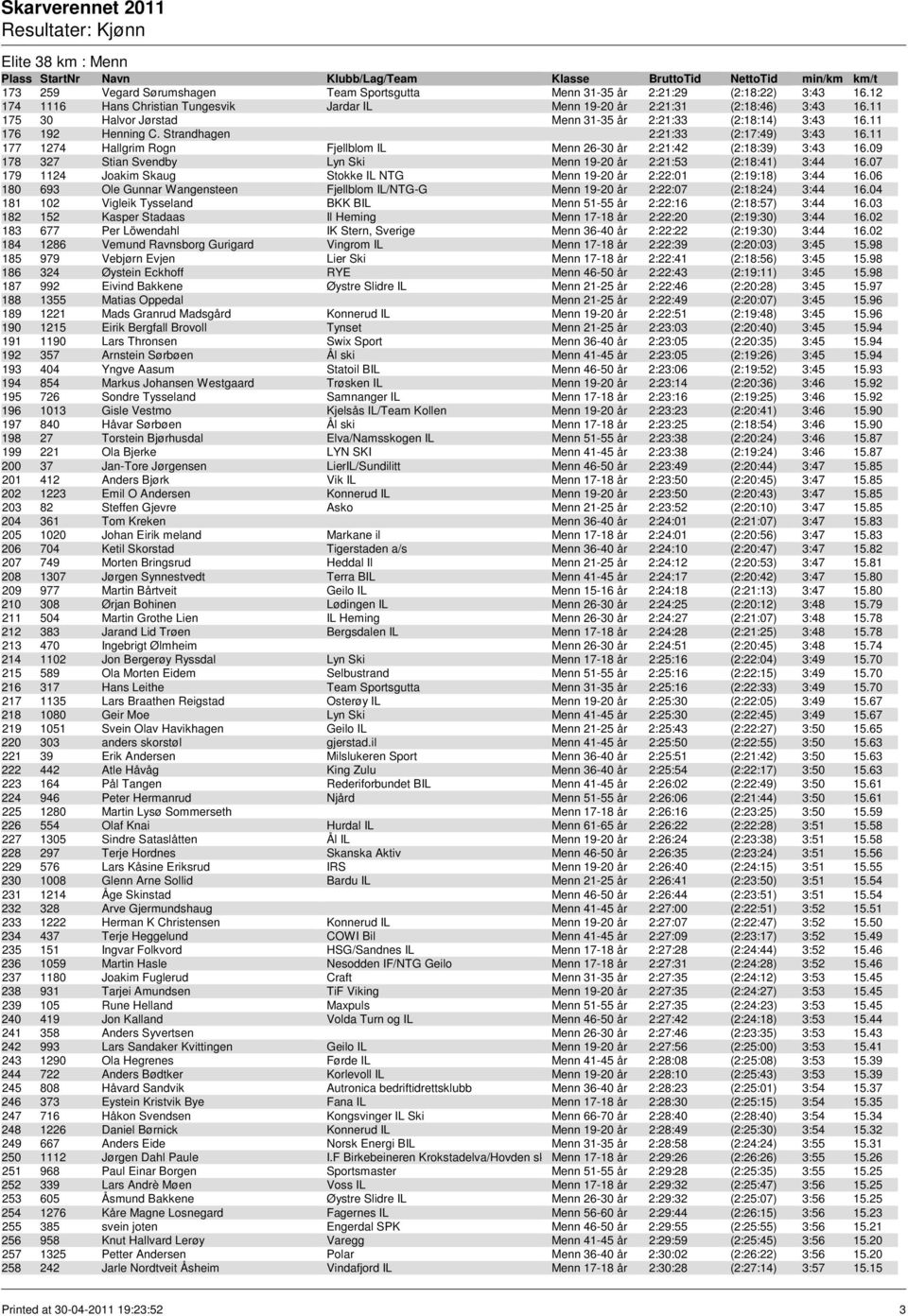 11 177 1274 Hallgrim Rogn Fjellblom IL Menn 26-30 år 2:21:42 (2:18:39) 3:43 16.09 178 327 Stian Svendby Lyn Ski Menn 19-20 år 2:21:53 (2:18:41) 3:44 16.