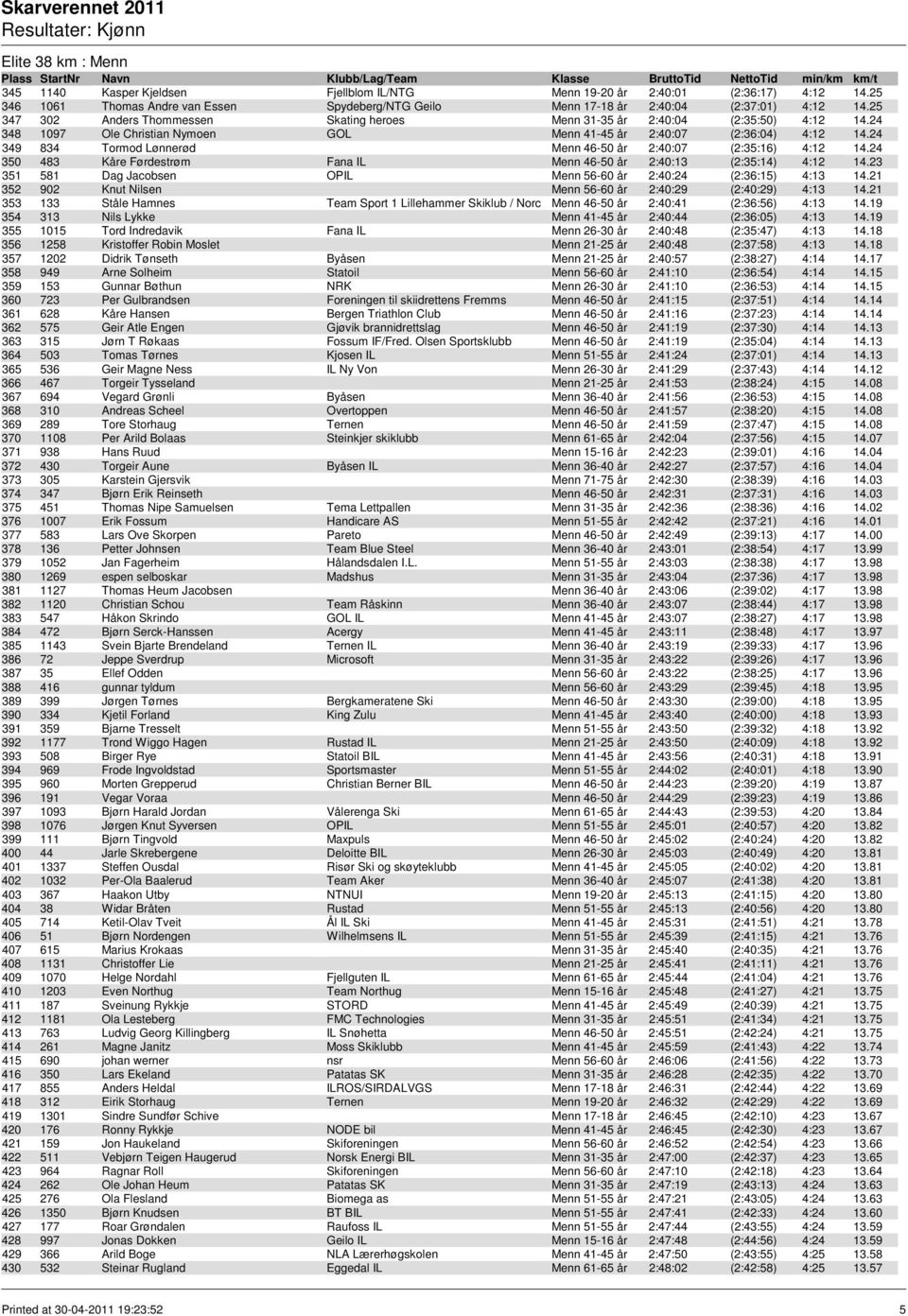 24 349 834 Tormod Lønnerød Menn 46-50 år 2:40:07 (2:35:16) 4:12 14.24 350 483 Kåre Førdestrøm Fana IL Menn 46-50 år 2:40:13 (2:35:14) 4:12 14.