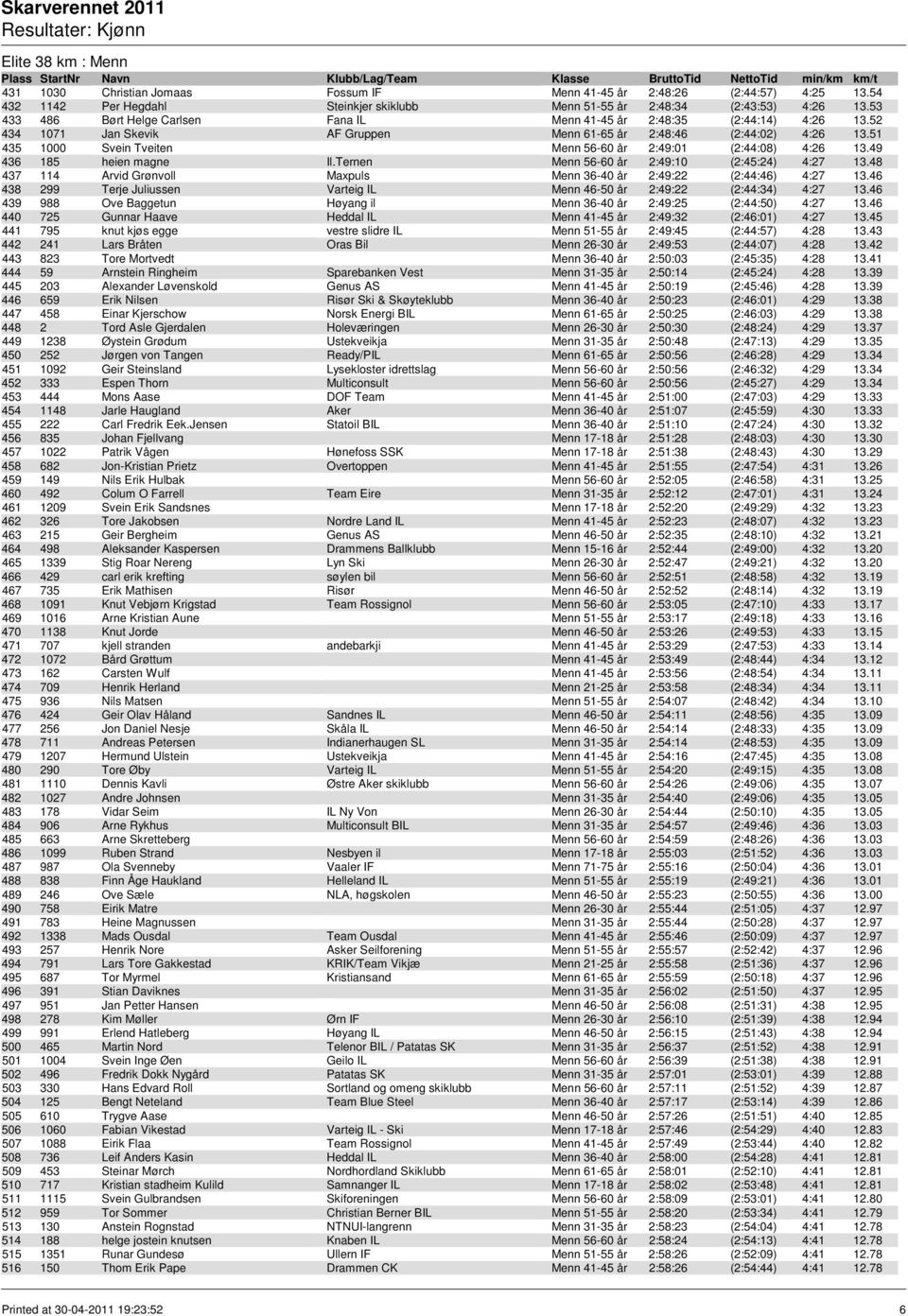 51 435 1000 Svein Tveiten Menn 56-60 år 2:49:01 (2:44:08) 4:26 13.49 436 185 heien magne Il.Ternen Menn 56-60 år 2:49:10 (2:45:24) 4:27 13.