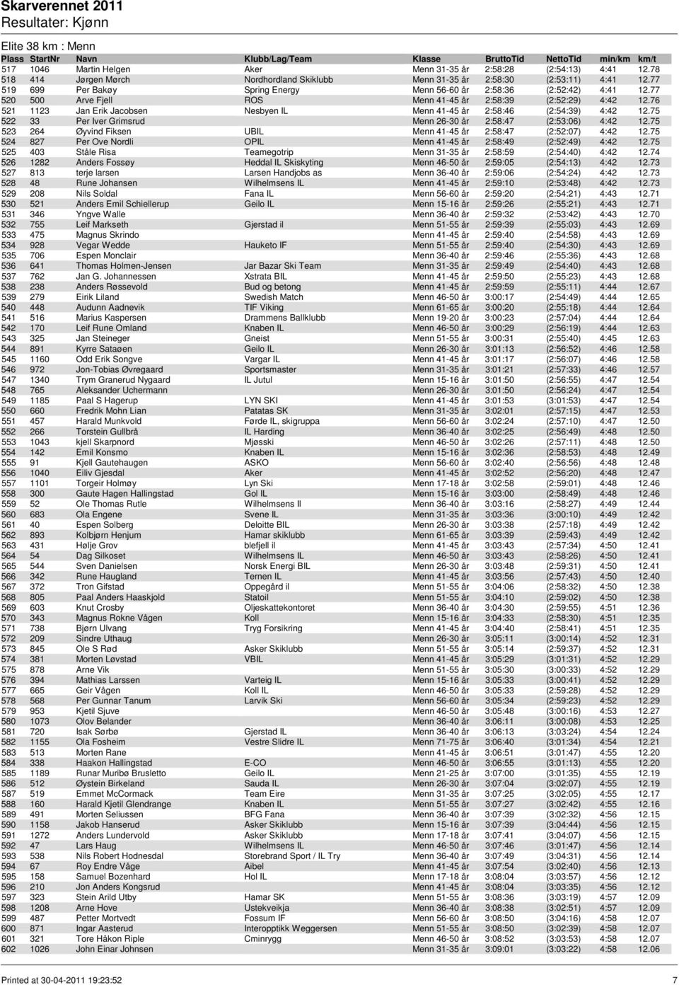 76 521 1123 Jan Erik Jacobsen Nesbyen IL Menn 41-45 år 2:58:46 (2:54:39) 4:42 12.75 522 33 Per Iver Grimsrud Menn 26-30 år 2:58:47 (2:53:06) 4:42 12.