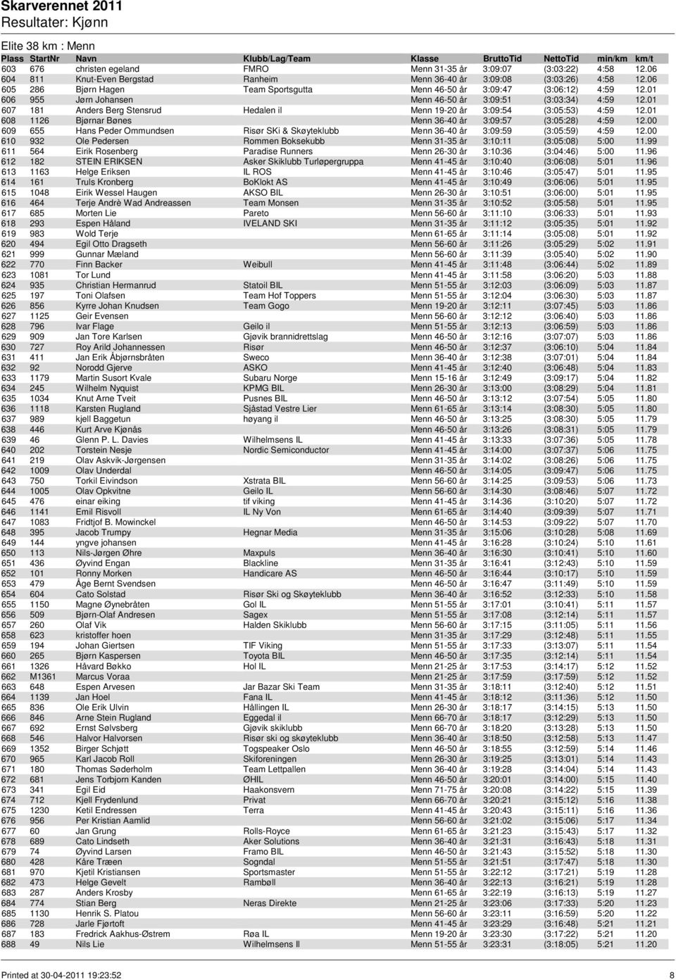 01 607 181 Anders Berg Stensrud Hedalen il Menn 19-20 år 3:09:54 (3:05:53) 4:59 12.01 608 1126 Bjørnar Bønes Menn 36-40 år 3:09:57 (3:05:28) 4:59 12.