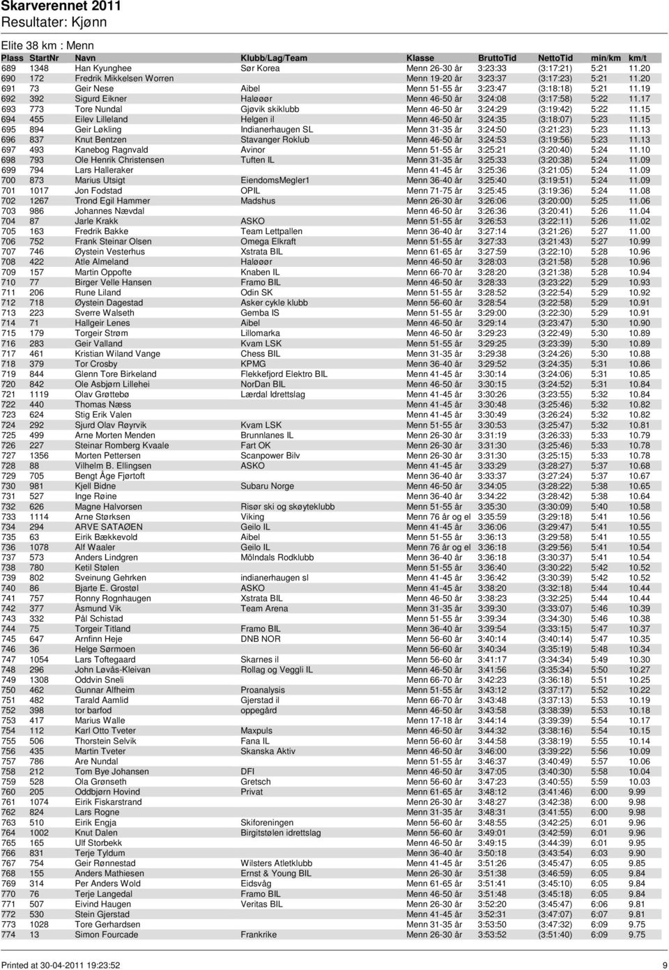 17 693 773 Tore Nundal Gjøvik skiklubb Menn 46-50 år 3:24:29 (3:19:42) 5:22 11.15 694 455 Eilev Lilleland Helgen il Menn 46-50 år 3:24:35 (3:18:07) 5:23 11.