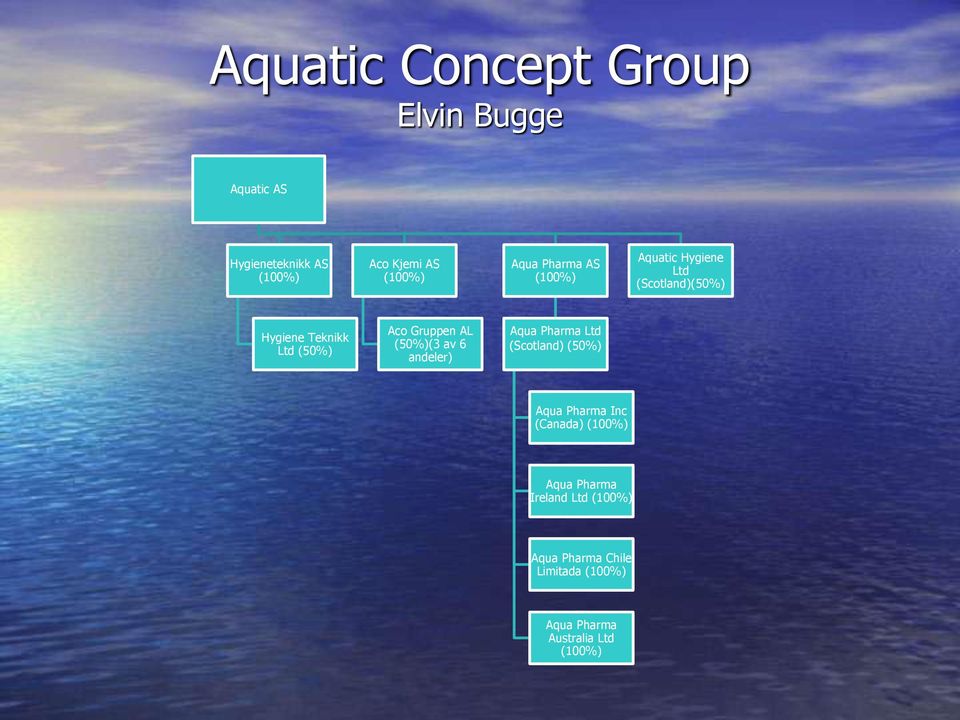 Gruppen AL (50%)(3 av 6 andeler) Aqua Pharma Ltd (Scotland) (50%) Aqua Pharma Inc (Canada)