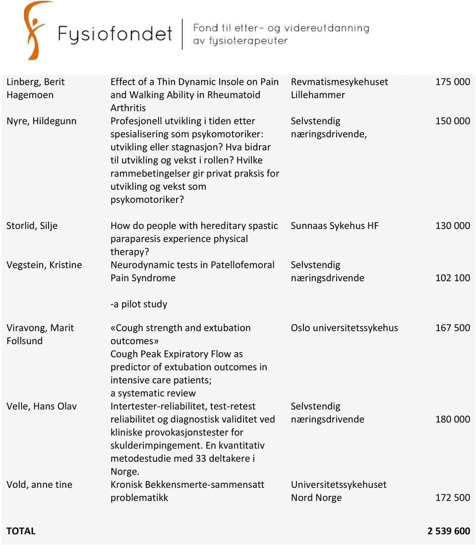 Revmatismesykehuset Lillehammer, 150 000 Storlid, Silje Vegstein, Kristine Viravong, Marit Follsund Velle, Hans Olav Vold, anne tine How do people with hereditary spastic paraparesis experience