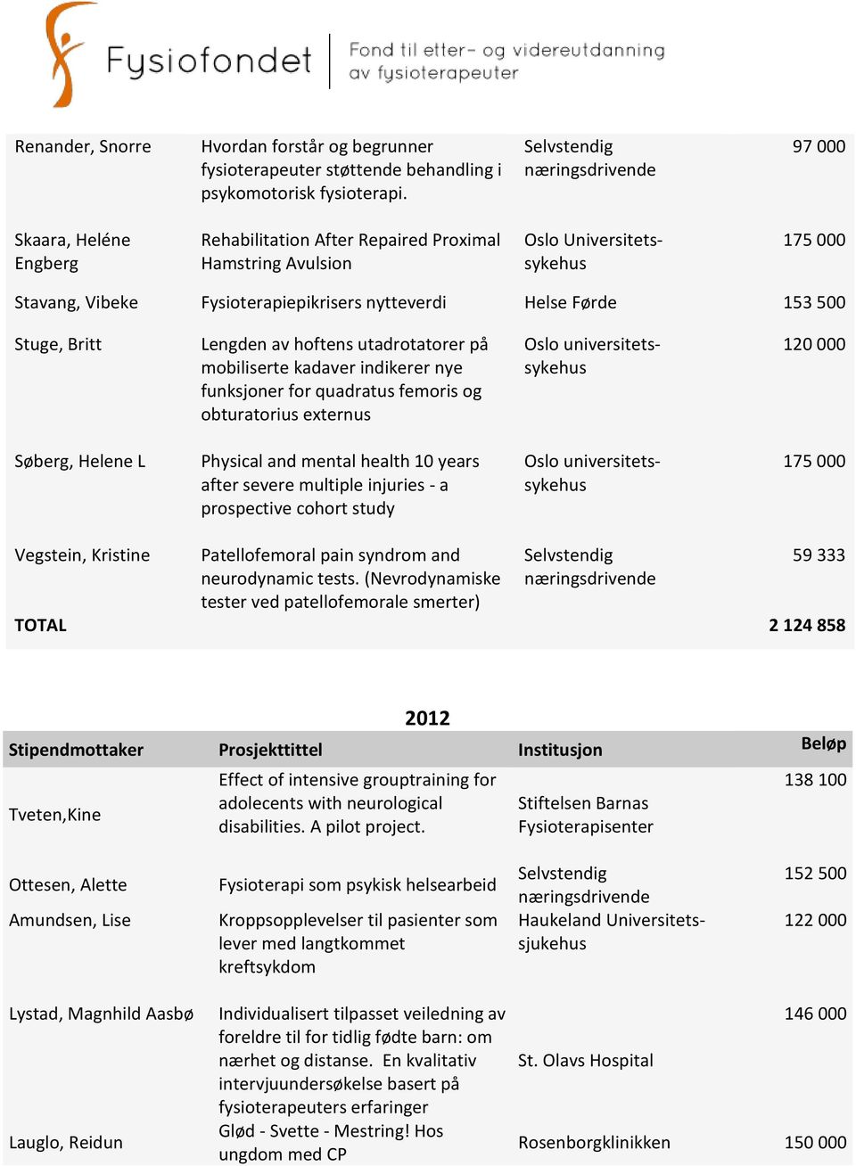 Lengden av hoftens utadrotatorer på mobiliserte kadaver indikerer nye funksjoner for quadratus femoris og obturatorius externus Oslo universitetssykehus 120 000 Søberg, Helene L Physical and mental