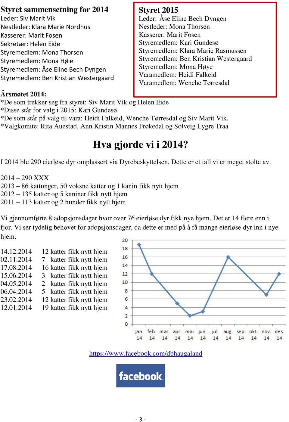 Heidi Falkeid, Wenche Tørresdal og Siv Marit Vik. *Valgkomite: Rita Auestad, Ann Kristin Mannes Frøkedal og Solveig Lygre Traa Hva gjorde vi i 2014?