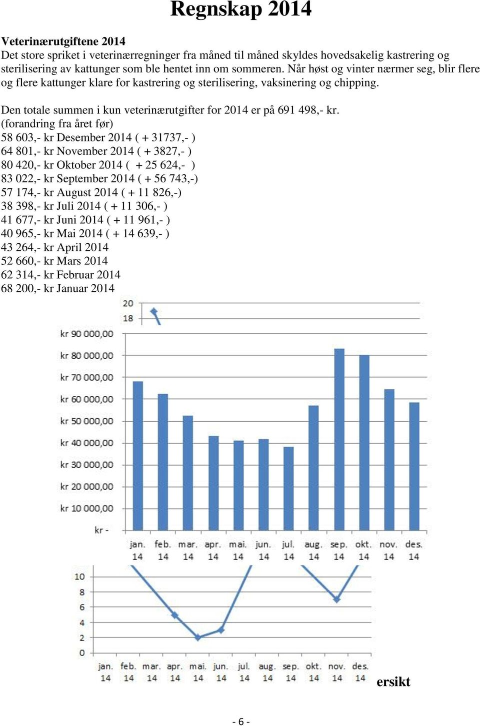 (forandring fra året før) 58 603,- kr Desember 2014 ( + 31737,- ) 64 801,- kr November 2014 ( + 3827,- ) 80 420,- kr Oktober 2014 ( + 25 624,- ) 83 022,- kr September 2014 ( + 56 743,-) 57 174,- kr