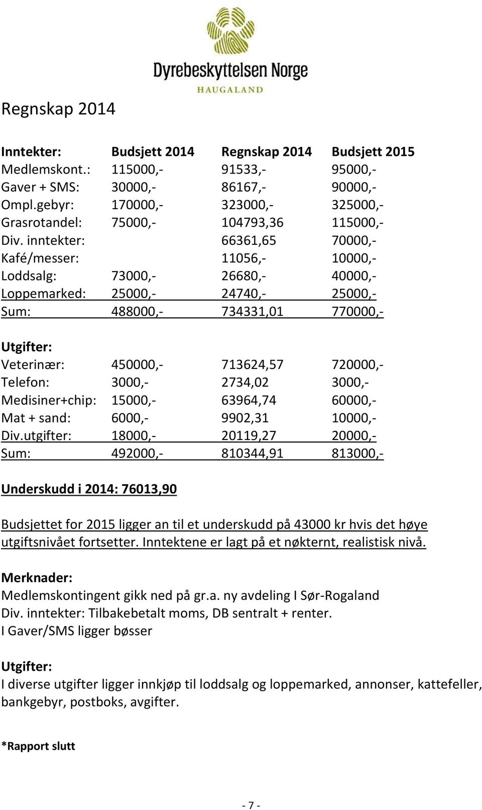 inntekter: 66361,65 70000,- Kafé/messer: 11056,- 10000,- Loddsalg: 73000,- 26680,- 40000,- Loppemarked: 25000,- 24740,- 25000,- Sum: 488000,- 734331,01 770000,- Utgifter: Veterinær: 450000,-