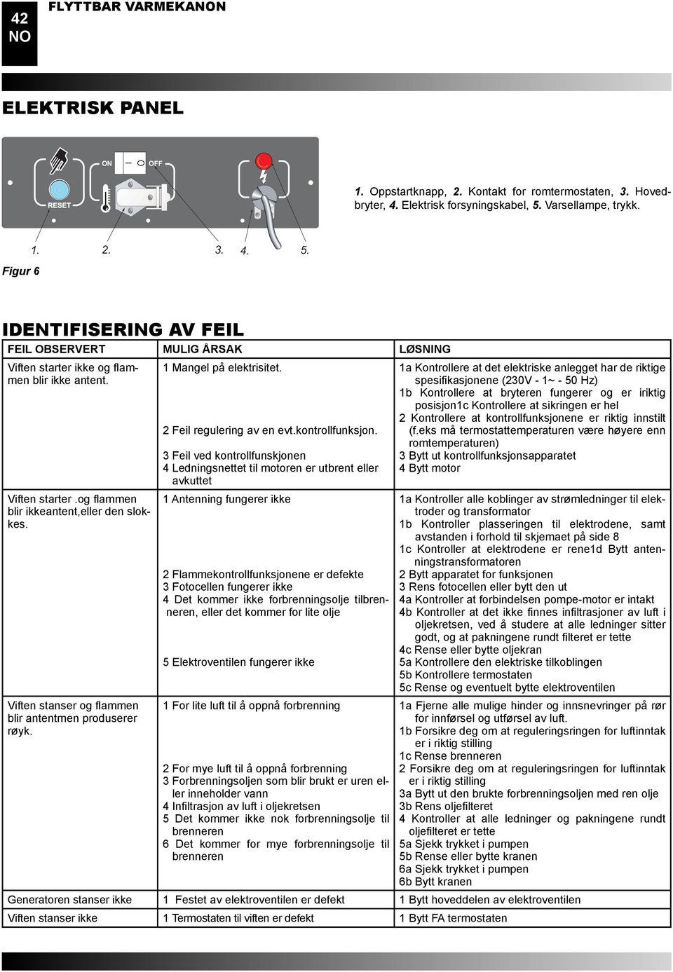 Viften stanser og fl ammen blir antentmen produserer røyk. 1 Mangel på elektrisitet. 2 Feil regulering av en evt.kontrollfunksjon.