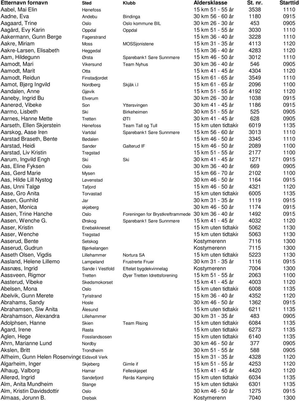 Oppdal 15 km 51-55 år 3030 1110 Aakermann, Gunn Berge Fagerstrand 15 km 36-40 år 3228 1110 Aakre, Miriam Moss MOSSjonistene 15 km 31-35 år 4113 1120 Aakre-Larsen, Elisabeth Heggedal 15 km 36-40 år