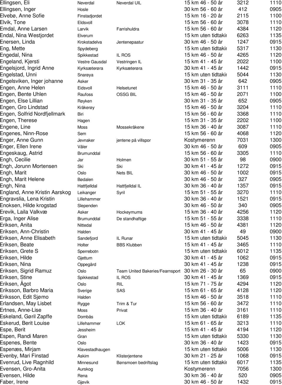 1247 0915 Eng, Mette Spydeberg 15 km uten tidtaking 5317 1130 Engedal, Nina Spikkestad IL ROS 15 km 46-50 år 4265 1120 Engeland, Kjersti Vestre Gausdal Vestringen IL 15 km 41-45 år 2022 1100