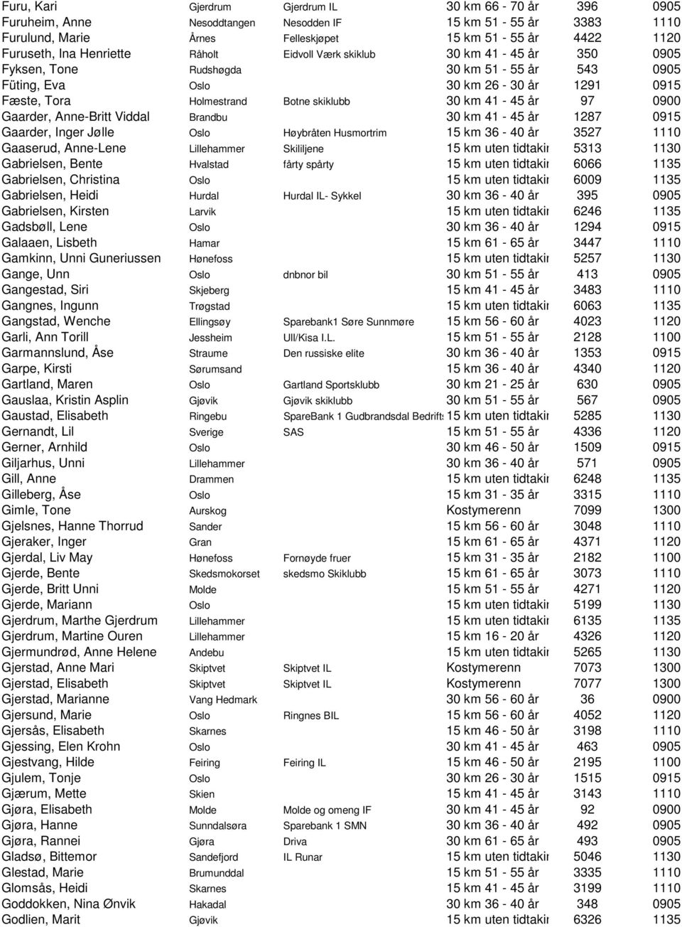 41-45 år 97 0900 Gaarder, Anne-Britt Viddal Brandbu 30 km 41-45 år 1287 0915 Gaarder, Inger Jølle Oslo Høybråten Husmortrim 15 km 36-40 år 3527 1110 Gaaserud, Anne-Lene Lillehammer Skililjene 15 km