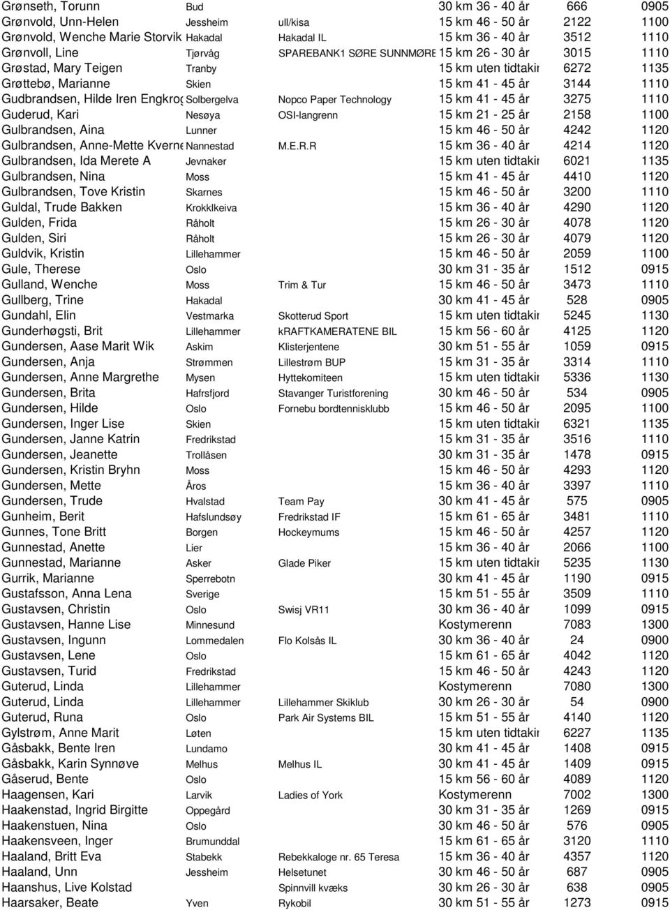 EngkrogSolbergelva Nopco Paper Technology 15 km 41-45 år 3275 1110 Guderud, Kari Nesøya OSI-langrenn 15 km 21-25 år 2158 1100 Gulbrandsen, Aina Lunner 15 km 46-50 år 4242 1120 Gulbrandsen, Anne-Mette