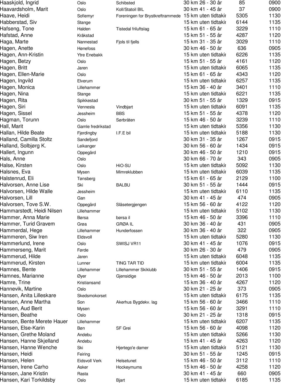 Nannestad Fjols til fjells 15 km 31-35 år 3029 1110 Hagen, Anette Hønefoss 30 km 46-50 år 636 0905 Hagen, Ann-Kristin Ytre Enebakk 15 km uten tidtaking 6226 1135 Hagen, Betzy Oslo 15 km 51-55 år 4161