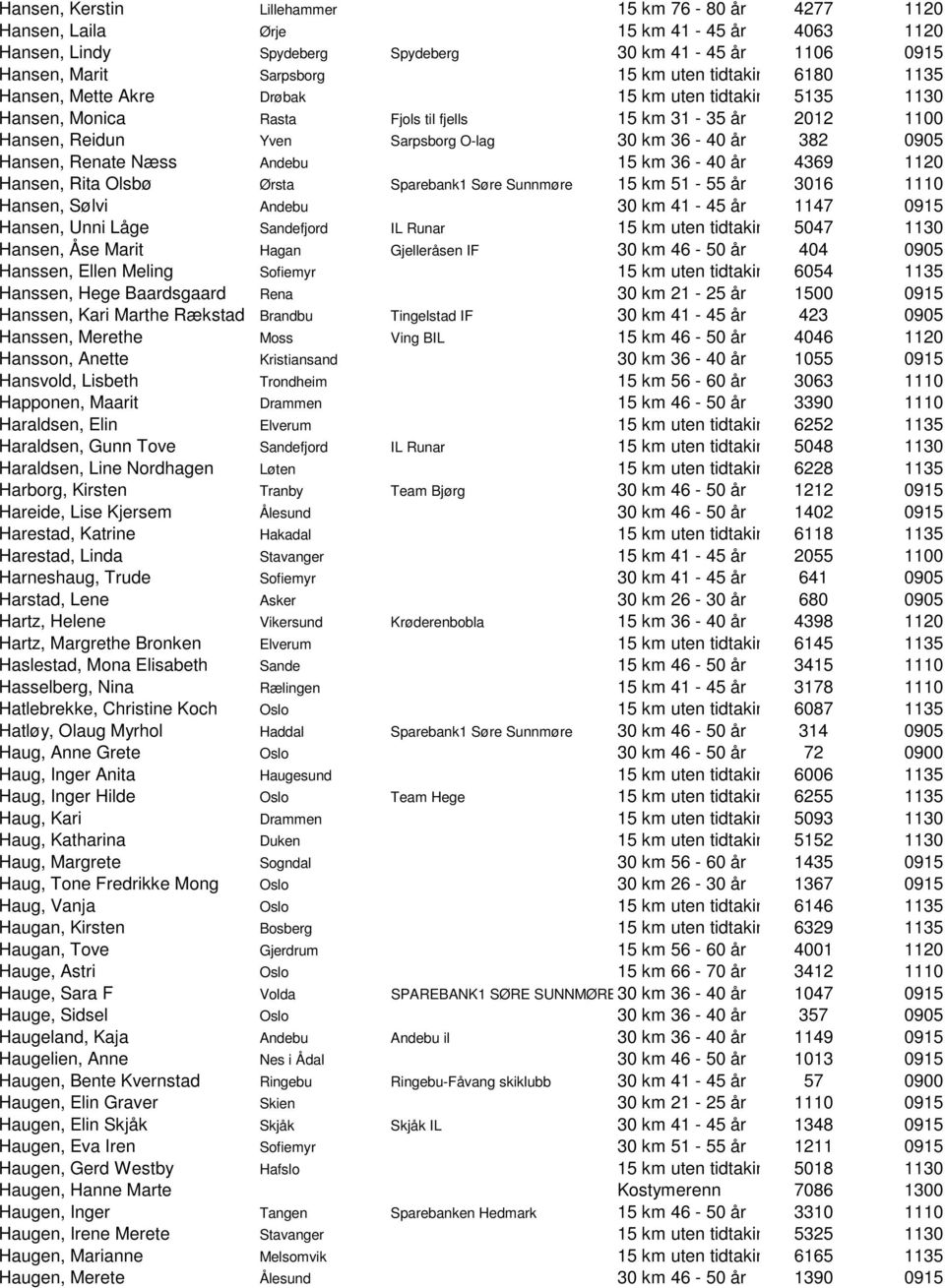 Hansen, Renate Næss Andebu 15 km 36-40 år 4369 1120 Hansen, Rita Olsbø Ørsta Sparebank1 Søre Sunnmøre 15 km 51-55 år 3016 1110 Hansen, Sølvi Andebu 30 km 41-45 år 1147 0915 Hansen, Unni Låge