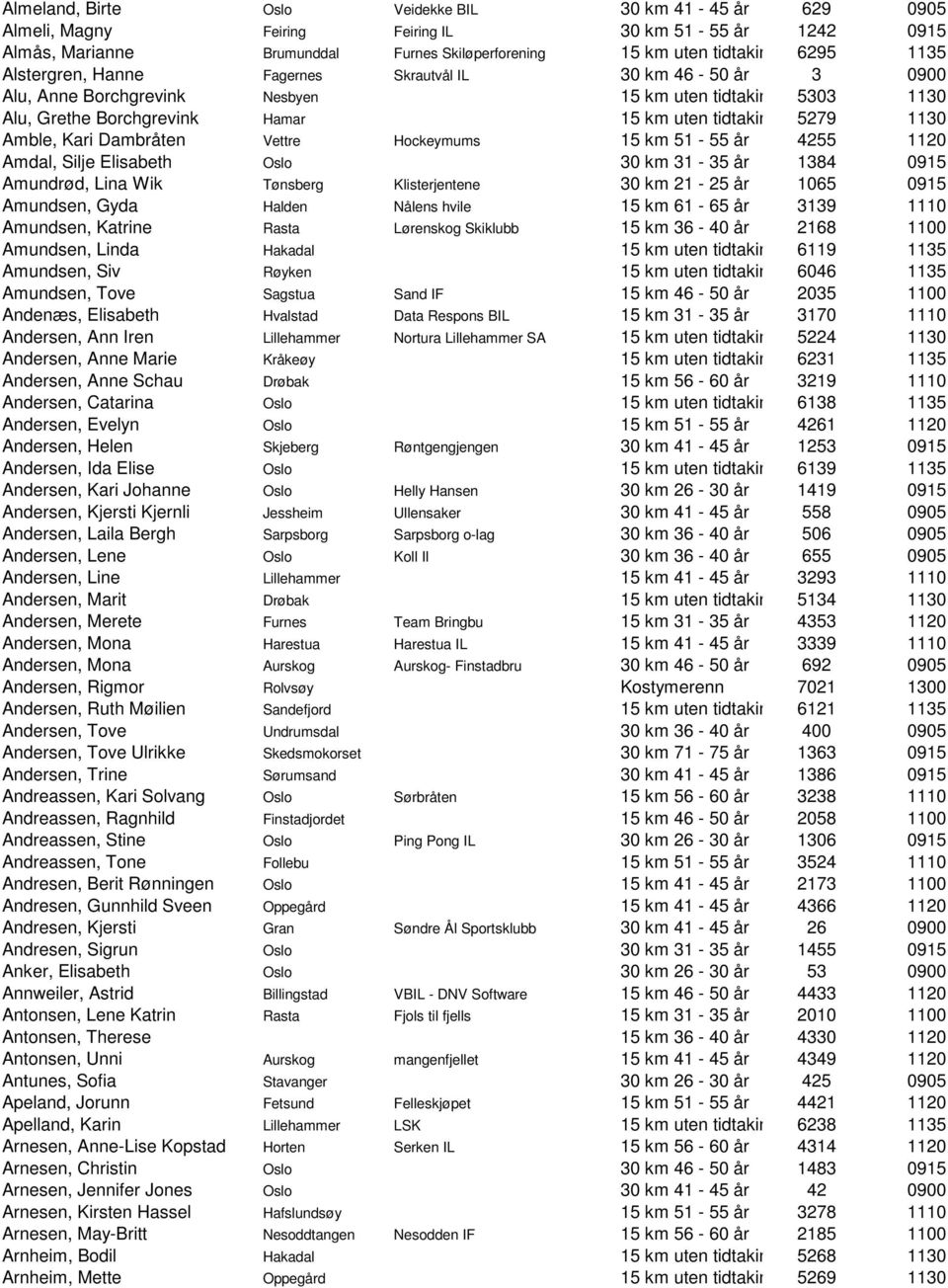 Dambråten Vettre Hockeymums 15 km 51-55 år 4255 1120 Amdal, Silje Elisabeth Oslo 30 km 31-35 år 1384 0915 Amundrød, Lina Wik Tønsberg Klisterjentene 30 km 21-25 år 1065 0915 Amundsen, Gyda Halden