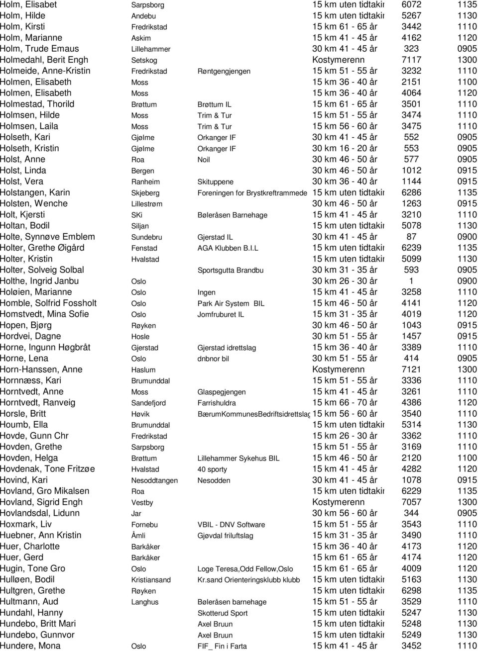 Elisabeth Moss 15 km 36-40 år 2151 1100 Holmen, Elisabeth Moss 15 km 36-40 år 4064 1120 Holmestad, Thorild Brøttum Brøttum IL 15 km 61-65 år 3501 1110 Holmsen, Hilde Moss Trim & Tur 15 km 51-55 år