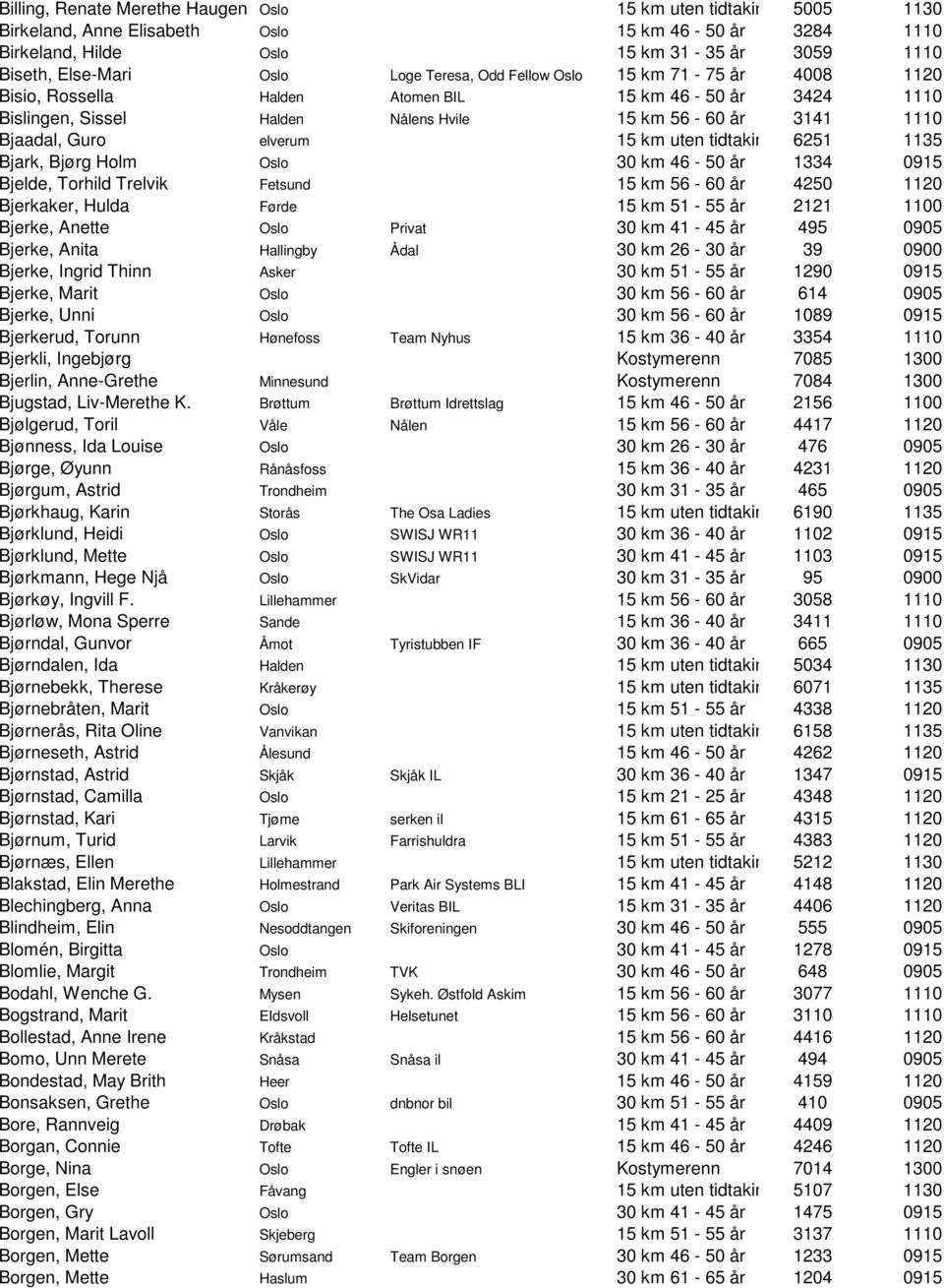 uten tidtaking 6251 1135 Bjark, Bjørg Holm Oslo 30 km 46-50 år 1334 0915 Bjelde, Torhild Trelvik Fetsund 15 km 56-60 år 4250 1120 Bjerkaker, Hulda Førde 15 km 51-55 år 2121 1100 Bjerke, Anette Oslo