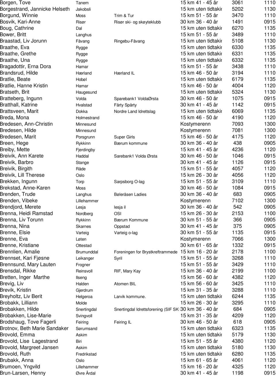 uten tidtaking 5108 1130 Braathe, Eva Rygge 15 km uten tidtaking 6330 1135 Braathe, Grethe Rygge 15 km uten tidtaking 6331 1135 Braathe, Una Rygge 15 km uten tidtaking 6332 1135 Bragadottir, Erna