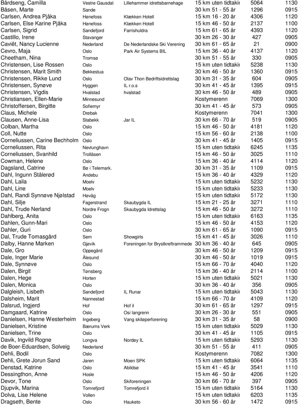 0905 Caviët, Nancy Lucienne Nederland De Nederlandske Ski Verening 30 km 61-65 år 21 0900 Cevro, Maja Oslo Park Air Systems BIL 15 km 36-40 år 4137 1120 Cheetham, Nina Tromsø 30 km 51-55 år 330 0905