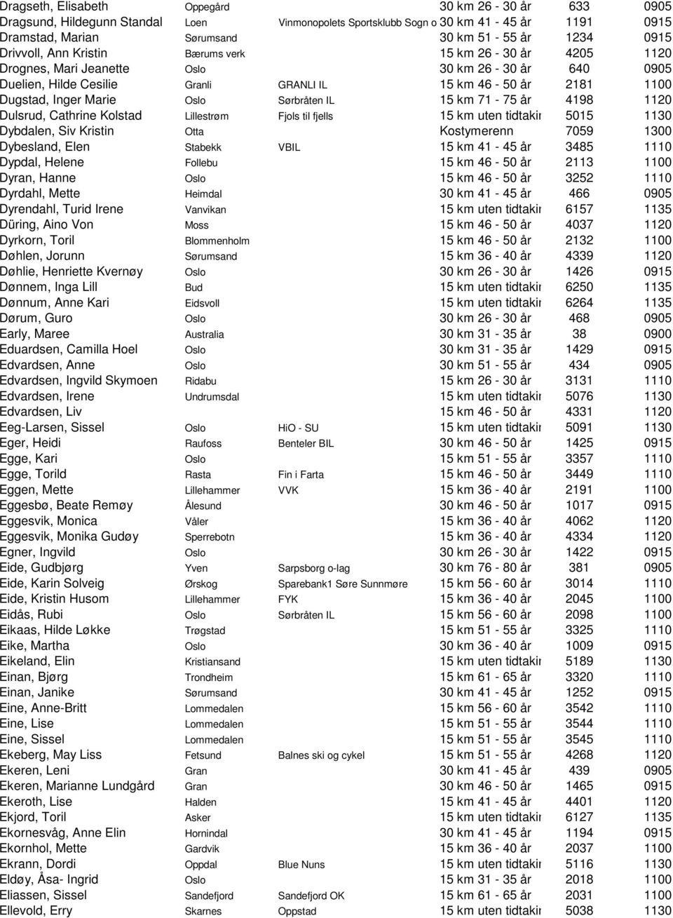 Inger Marie Oslo Sørbråten IL 15 km 71-75 år 4198 1120 Dulsrud, Cathrine Kolstad Lillestrøm Fjols til fjells 15 km uten tidtaking 5015 1130 Dybdalen, Siv Kristin Otta Kostymerenn 7059 1300 Dybesland,