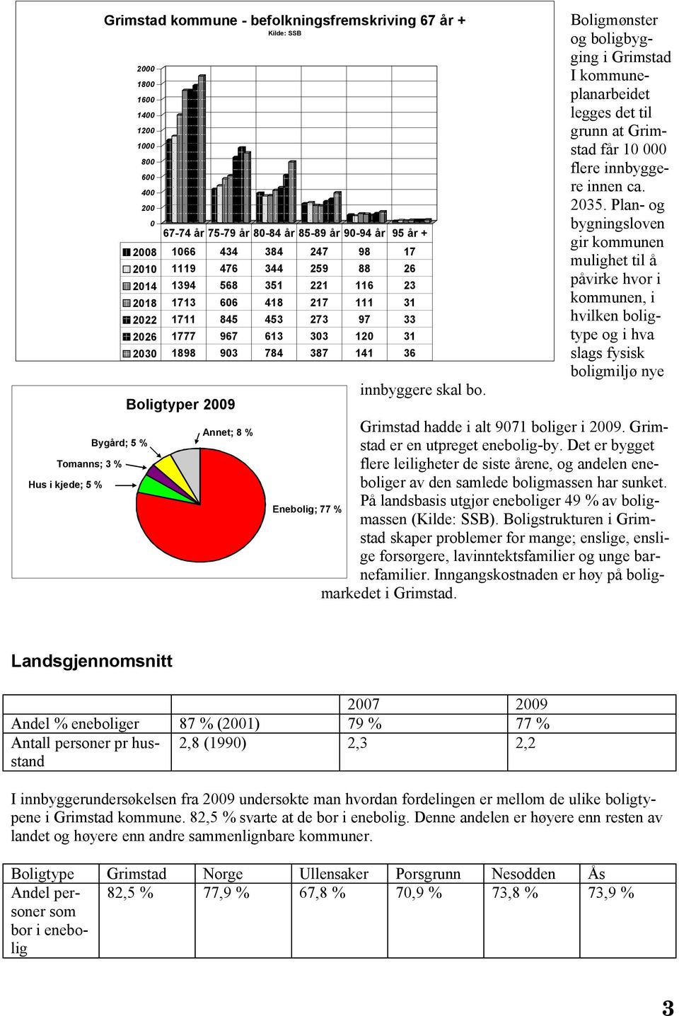 141 36 Boligtyper 2009 Annet; 8 % Enebolig; 77 % innbyggere skal bo.