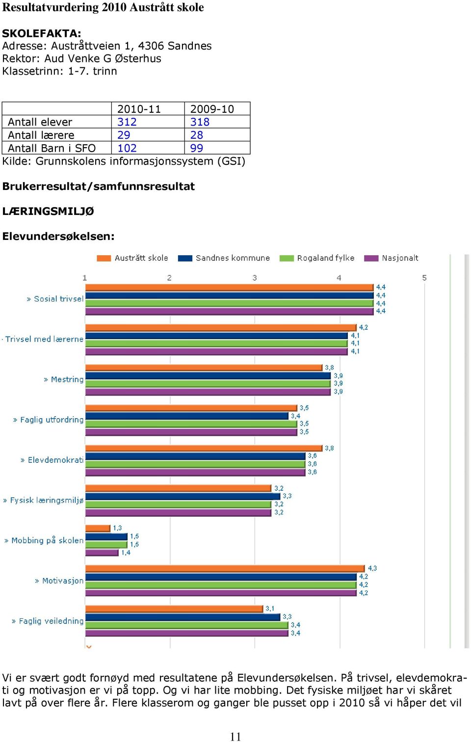 Elevundersøkelsen: Vi er svært godt fornøyd med resultatene på Elevundersøkelsen. På trivsel, elevdemokrati og motivasjon er vi på topp.