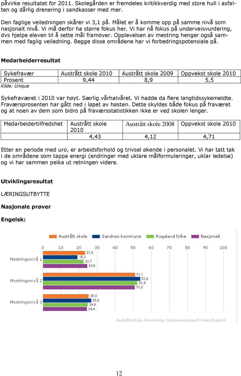 Opplevelsen av mestring henger også sammen med faglig veiledning. Begge disse områdene har vi forbedringspotensiale på.