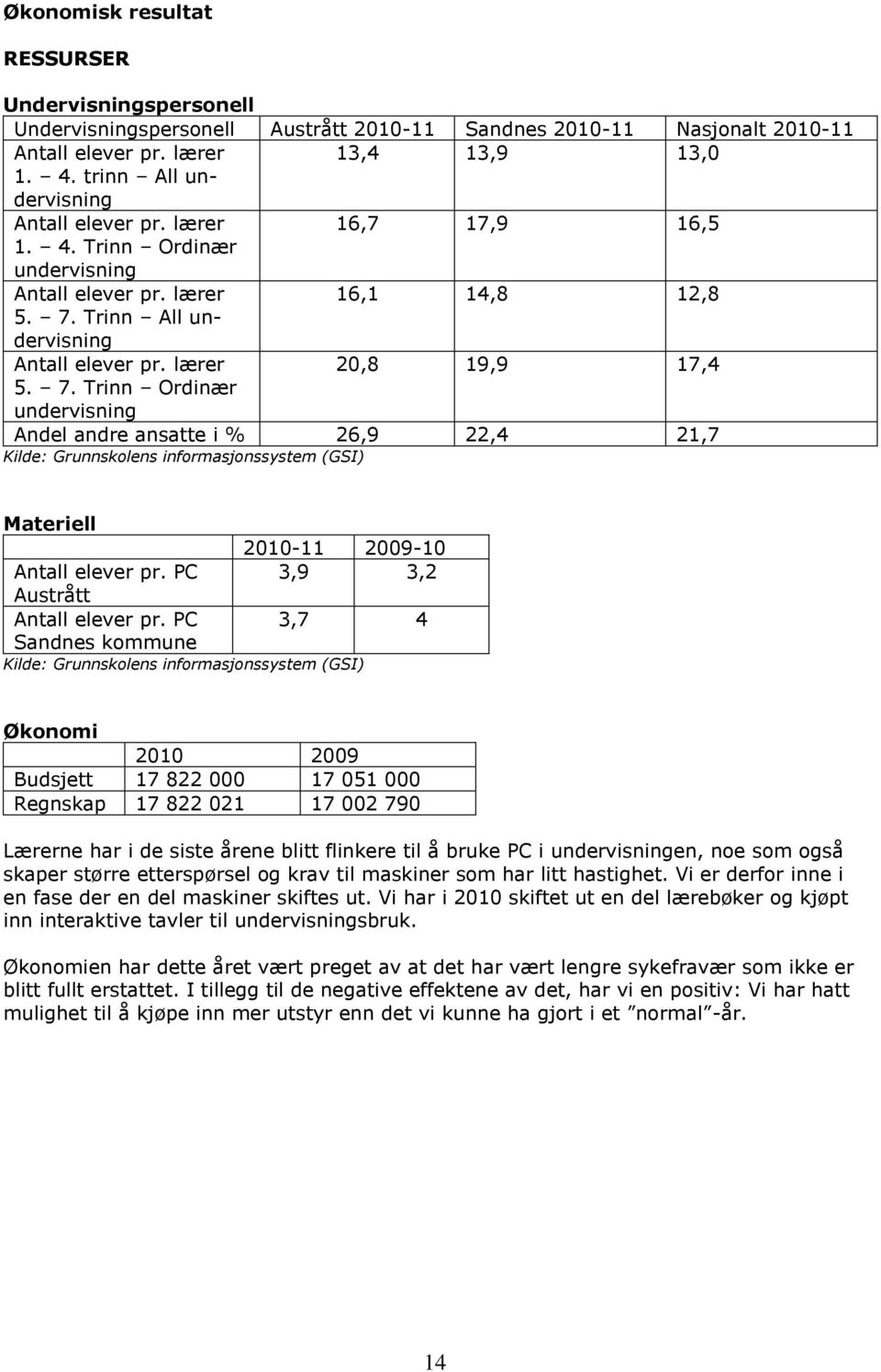 PC 3,7 4 Sandnes kommune Økonomi 2010 2009 Budsjett 17 822 000 17 051 000 Regnskap 17 822 021 17 002 790 Lærerne har i de siste årene blitt flinkere til å bruke PC i undervisningen, noe som også