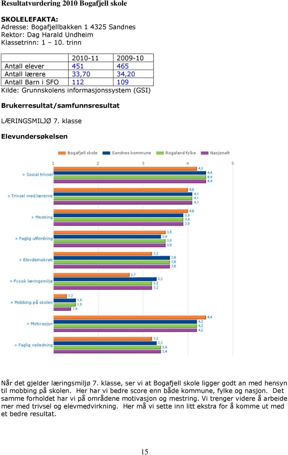 klasse Elevundersøkelsen Når det gjelder læringsmiljø 7. klasse, ser vi at Bogafjell skole ligger godt an med hensyn til mobbing på skolen.