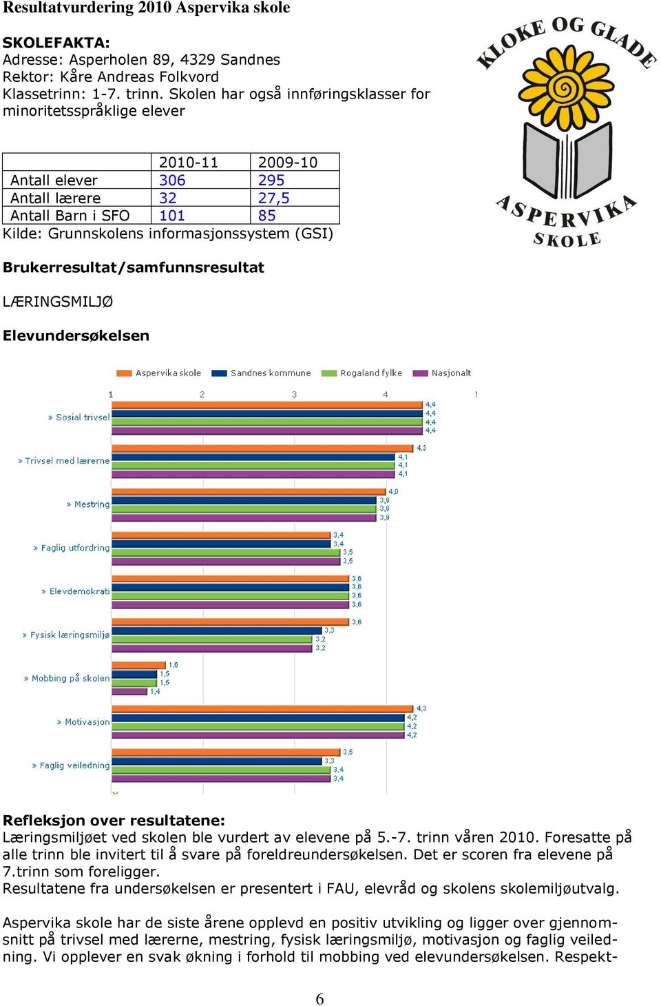 Elevundersøkelsen Refleksjon over resultatene: Læringsmiljøet ved skolen ble vurdert av elevene på 5.-7. trinn våren 2010. Foresatte på alle trinn ble invitert til å svare på foreldreundersøkelsen.