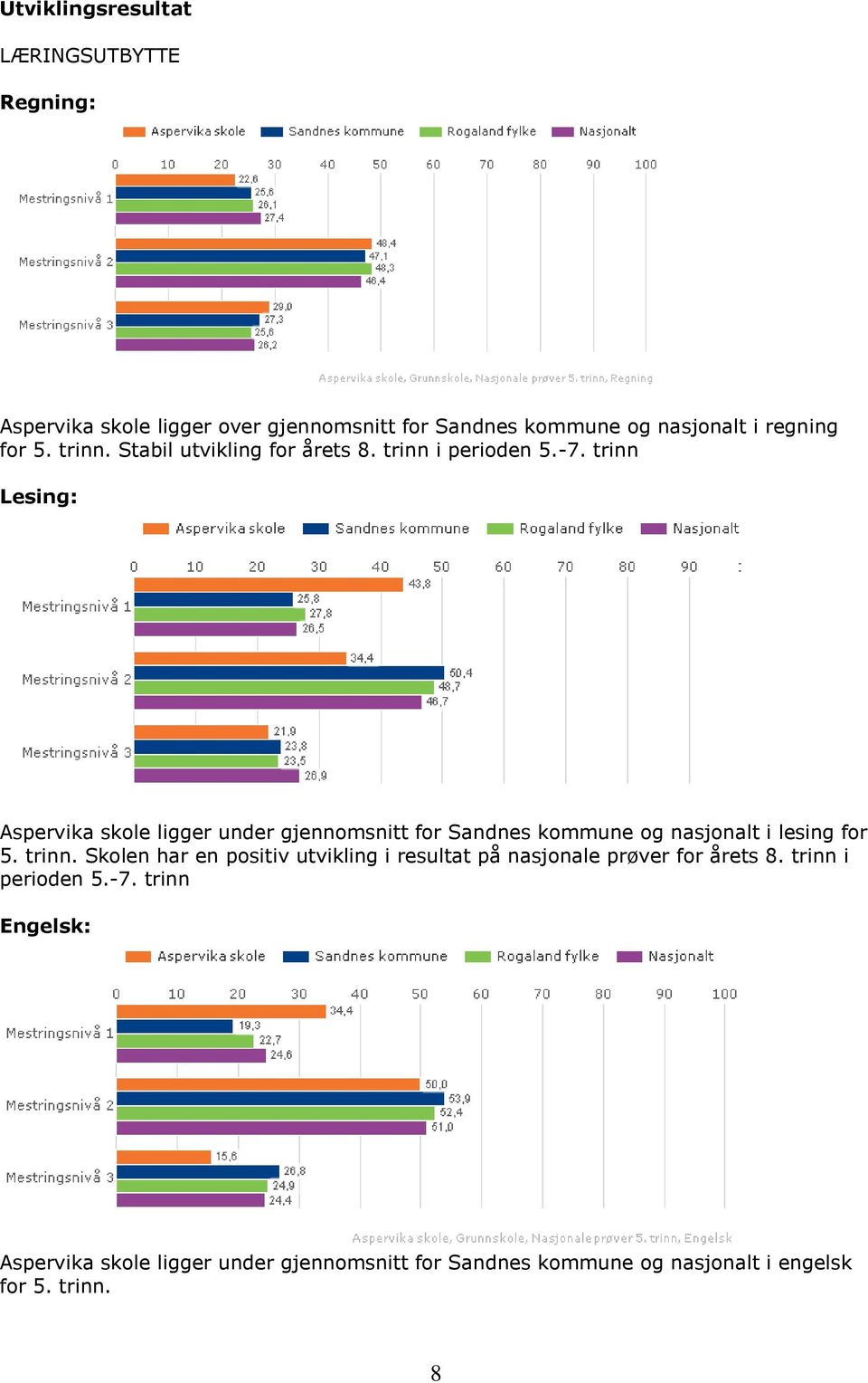 trinn Lesing: Aspervika skole ligger under gjennomsnitt for Sandnes kommune og nasjonalt i lesing for 5. trinn.